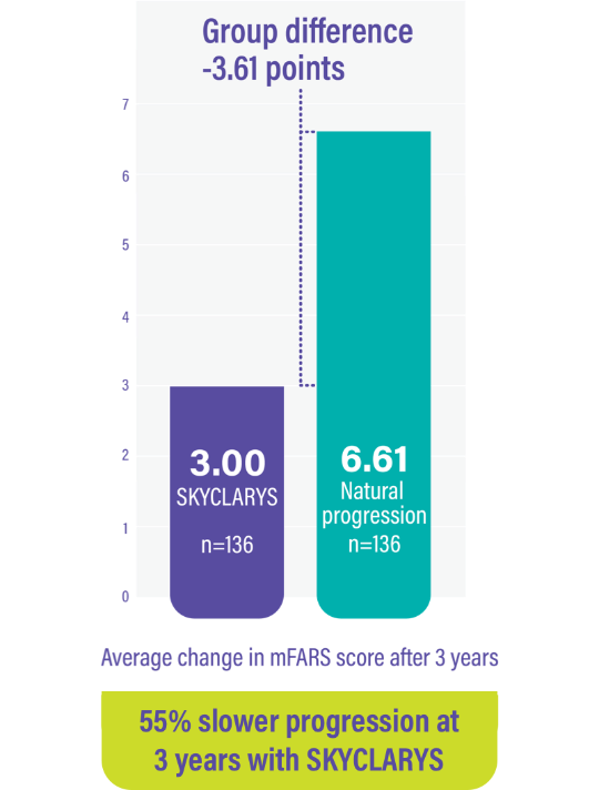 Results from a 3-year exploratory analysis