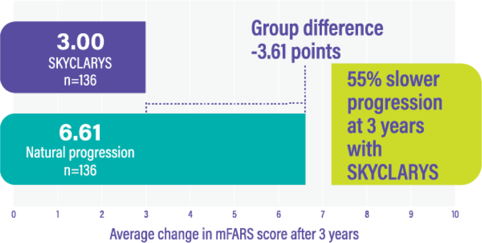 Results from a 3-year exploratory analysis
