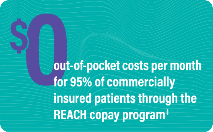 Teal card with purple and white text indicating 95% of commercially insured patients pay $0 out-of-pocket per month through the Biogen REACH copay program